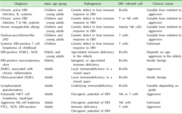 Table  1.  Classification  of  EBV-positive  lymphoproliferative  disorders