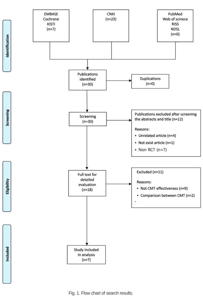 Fig. 1. Flow chart of search results.