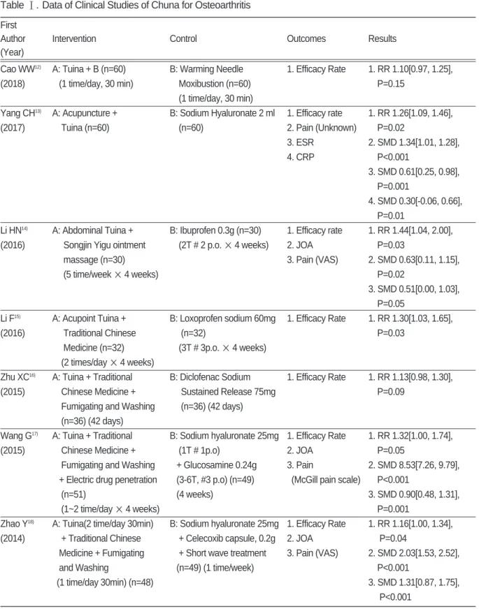 Table Ⅰ. Data of Clinical Studies of Chuna for Osteoarthritis  First 