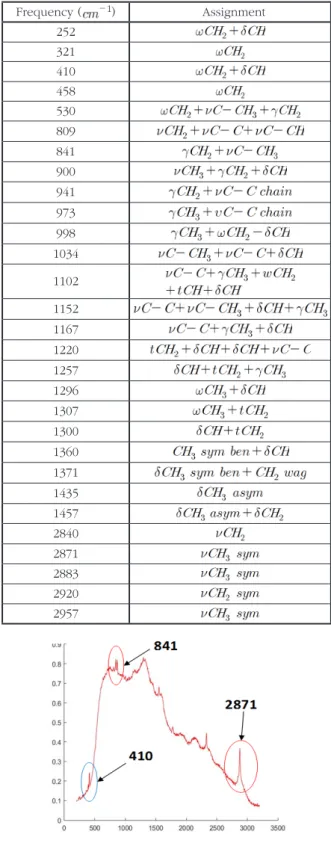 표 2. 라만 장비를 이용한 PS의 적외선 스펙트럼들의 결과 Table 2. Infrared spectra results for polystyrene(PS) using Raman spectrometer; 