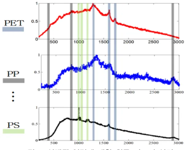 그림 7. 선택될 입력에 대한 최종 피크의 선정 Fig. 7. Decision of final peaks for input ranges to be selected 