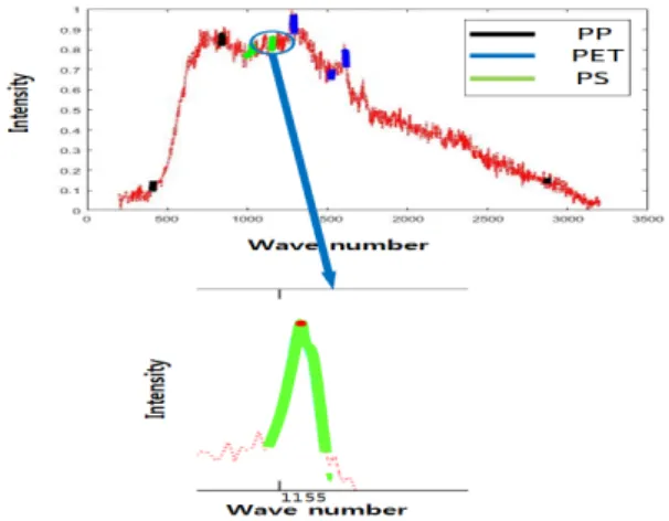 Fig. 9. Example of non-linear SVM
