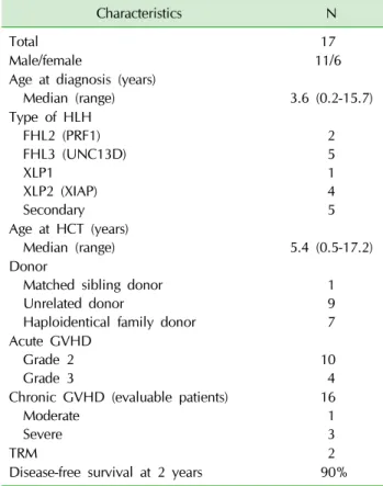 Table  3.  Patient  and  transplant  characteristics