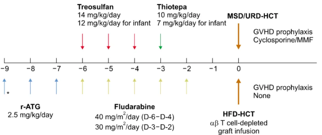 Fig.  2.  HCT  for  pediatric  patients  with  HLH.  *Additional  dose  of  r-ATG is given for MSD- and  URD-HCT