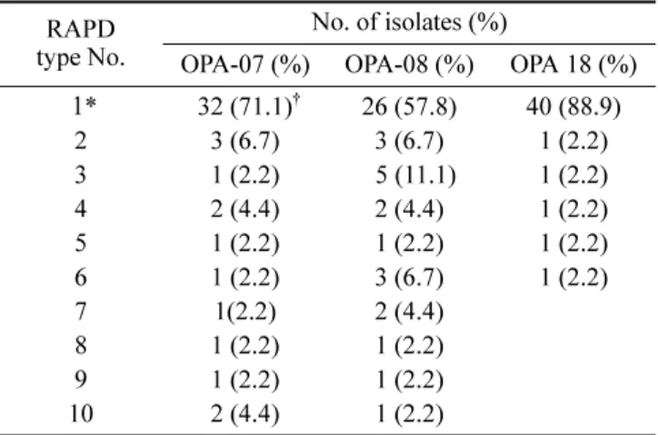 Table 2. RAPD patterns of B. bronchiseptica type No.RAPD No. of isolates (%)