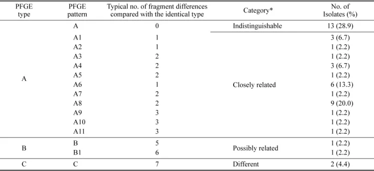 Table 3.  PFGE patterns of  B. bronchiseptica  digested with  Xba I