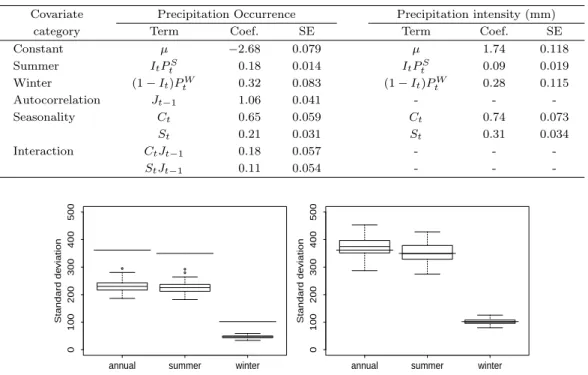 Table 4.1. Estimated coeﬃcients (Coef.) and standard error (SE) values for all components of the stochastic weather generator with aggregated climate statistics as covariates at Seoul