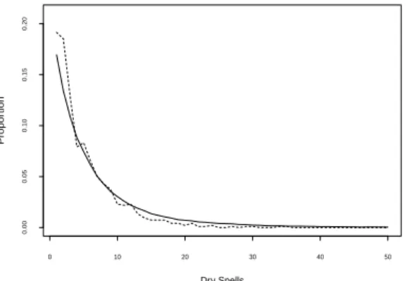 Figure 4.3. Distributions of observed dry spells (dashed line) and simulated dry spells (solid line) during summer season over the 39 years.