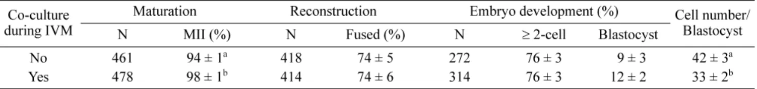 Table 1.  Effect of follicular shell pieces co-culturing during  in vitro  maturation on oocyte maturation, cell fusion, and  in vitro