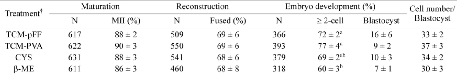 Table 3.  Effect of cysteamine or  β -mercaptoethanol in a defined maturation medium on oocyte maturation, cell fusion, and  in vitro
