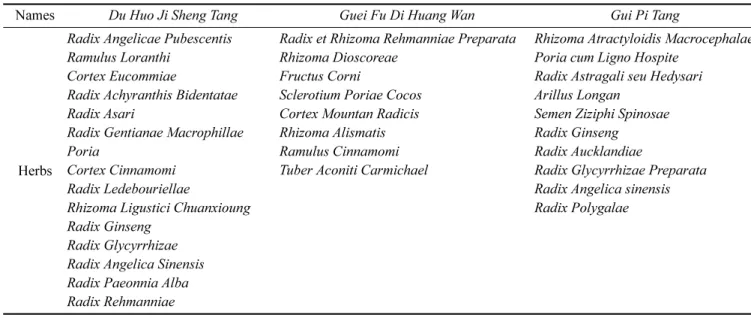 Table 1.  List of Chinese herbal formulas and compound of herbs*