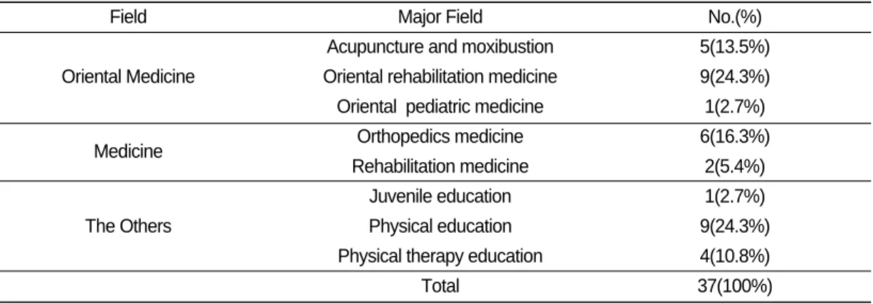 Table Ⅰ. The Number of Annually Published Theses by Relevant Study Fields
