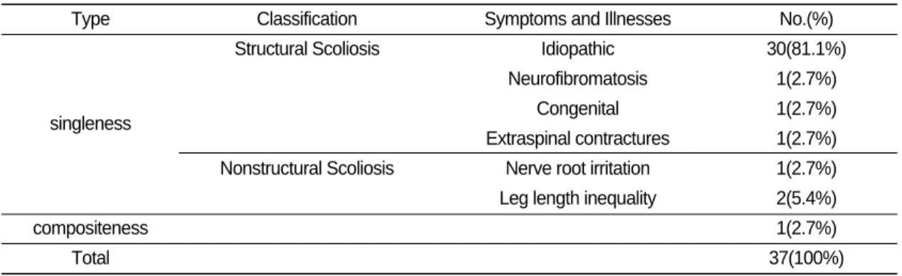Table Ⅳ. The Number of Evaluation Methods for Scoliosis