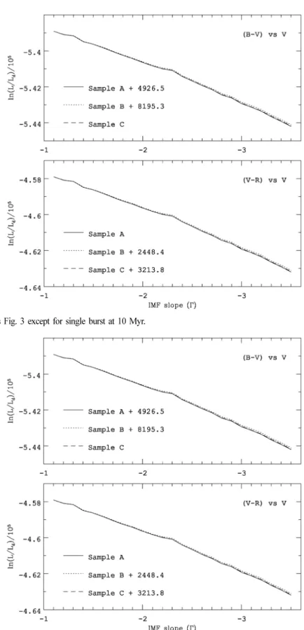 Fig. 4. The same as Fig. 3 except for single burst at 10 Myr.