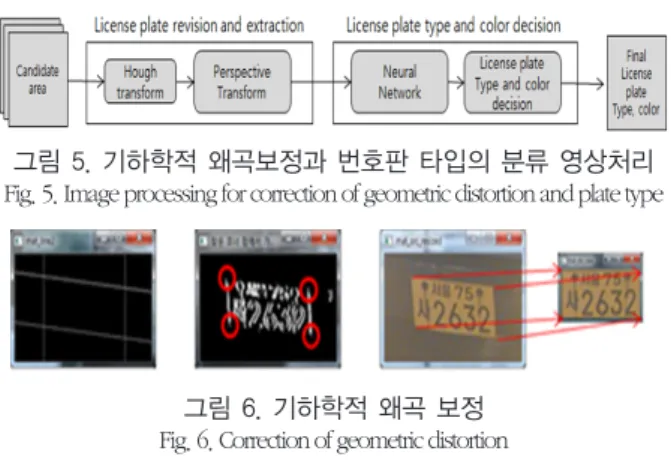 그림 6. 기하학적 왜곡 보정 Fig. 6. Correction of geometric distortion 