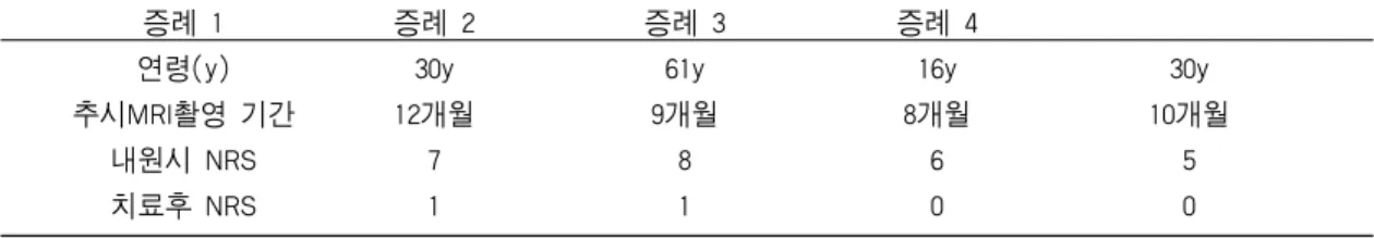 Table Ⅰ. Characteristics of the patients