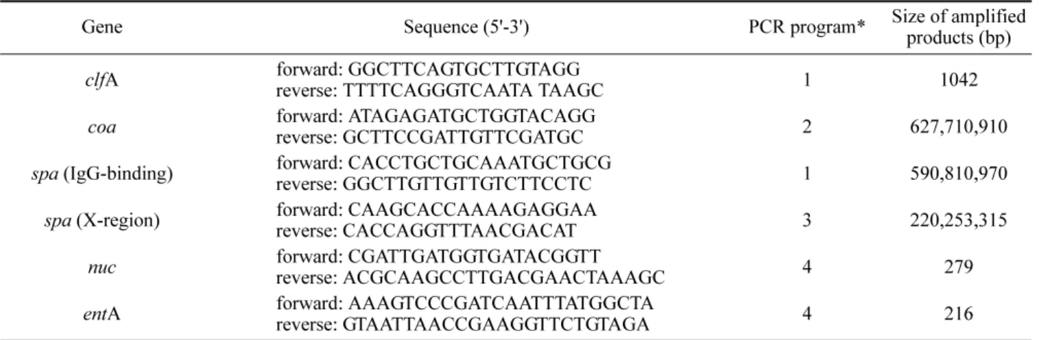 Fig. 1.  Amplicons of the genes encoding Staphylococcal coagulase ( coa ), clumping factor ( clf A), thermonuclease ( nuc ),