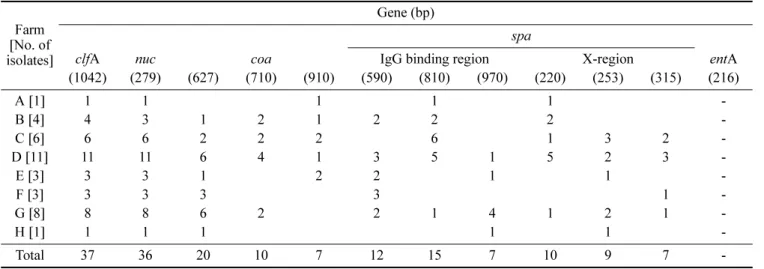 Table 2.  Genotypic characteristics of  S. aureus  isolates from various farms of central India [No