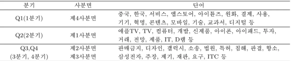 Table 4.7. Quarterly summary words of the Figure 4.1 분기 사분면 단어 Q1(1 분기) 제4사분면 중국, 한국, 서비스, 앱스토어, 아이튠즈, 원화, 결제, 사용, 기기, 혁명, 콘텐츠, 모바일, 기술, 교과서, 디지털 등 Q2(2 분기) 제1사분면 애플TV, TV, 컴퓨터, 개발, 신제품, 아이폰, 아이패드, 투자, 거래, 전망, 제품, IT, D램 등 Q3,Q4 제2사분면 판매금지, 디자인, 갤럭시, 소송, 법