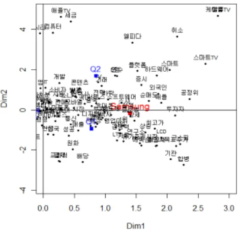 Figure 4.3. Multiple correspondence analysis plot of the newspaper about between Apple and Samsung