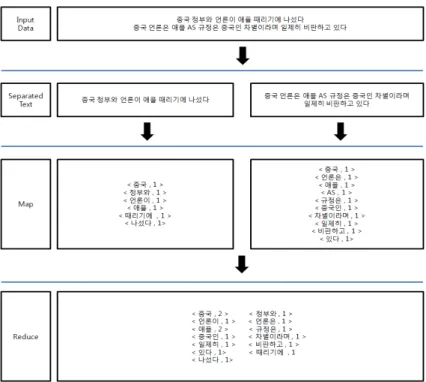 Figure 3.1. Procedure of MapReduce 리듀스 단계를 거쳐 키를 기준으로, 즉, 같은 단어를 기준으로 값을 합하고 새로운 키와 값을 가진 쌍을 생성하게 된다
