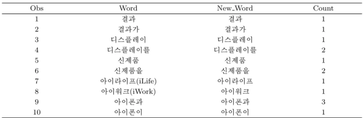 Table 4.2. Data cleaning step 1: Removing words in parentheses