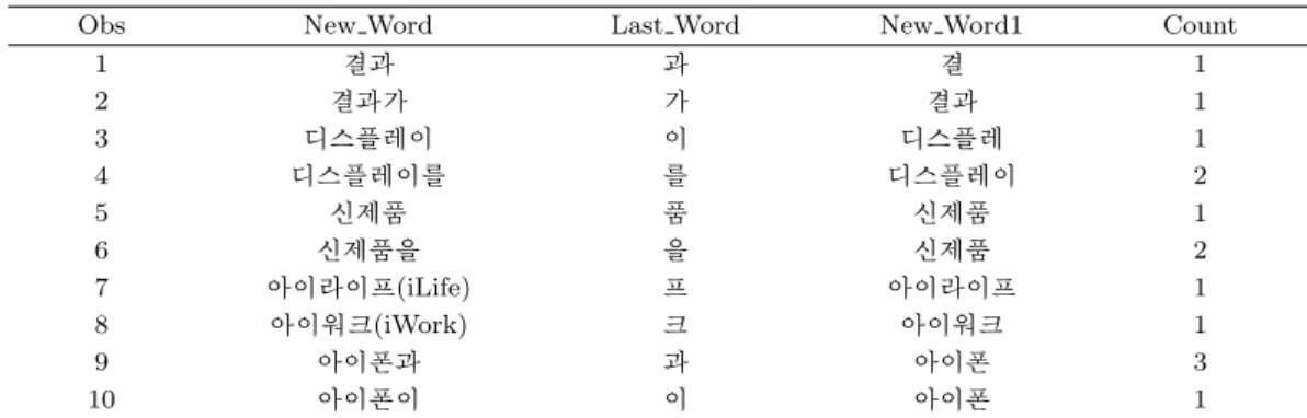 Table 4.3. Data cleaning step 2: Removing postposition