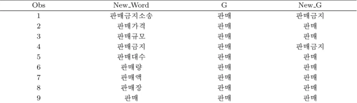 Table 4.6. Segmentation of clustered word of top 5%