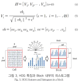그림 3. HOG 특징과 Block 내부의 히스토그램 Fig. 3. HOG features and histogram in a block