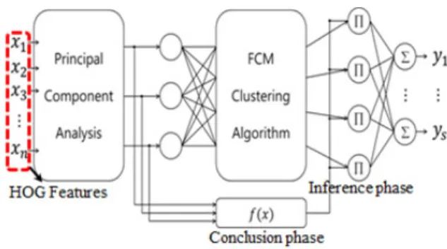그림 4. FCM 기반 RBFNN 패턴분류기의 구조 Fig. 4. Structure of FCM-based RBFNN pattern classifier