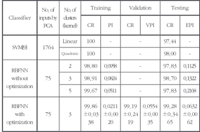 표 2. RBFNN과 SVM 패턴분류기의 성능 Table 2. Performance of RBFNN pattern classifier