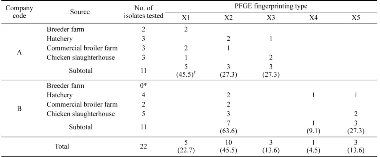 Table 5.  Distributions of the  S. enteritidis  PFGE patterns of the integrated broiler chicken companies Company