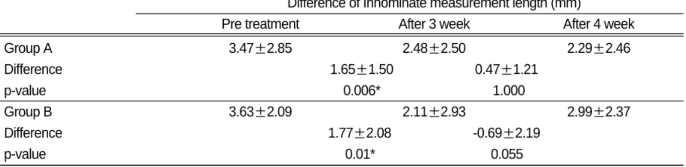 Table Ⅱ. Difference of Innominate measurement length