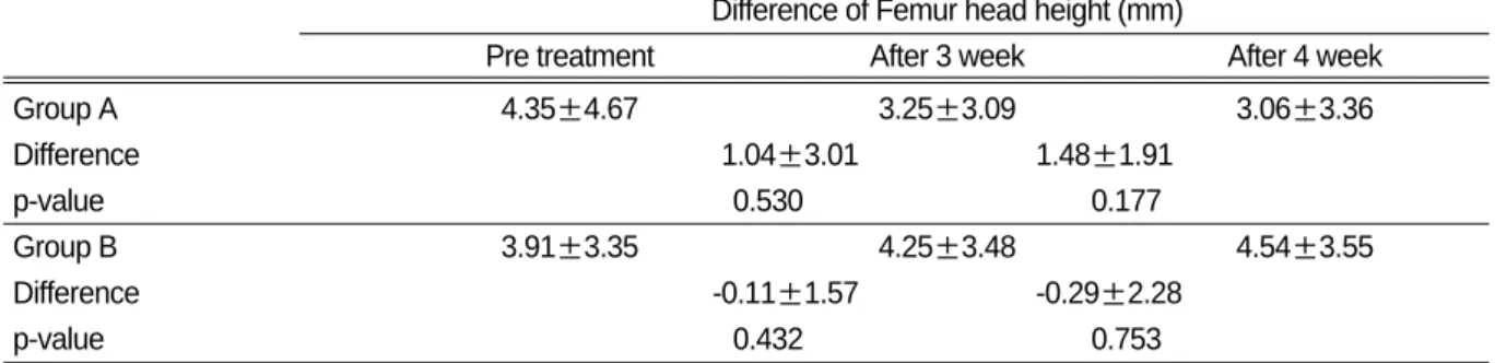 Table Ⅳ. Difference of Femur head height