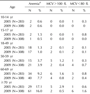 Table 2. The prevalence of anemia, microcytosis and macro- macro-cytosis in males Age Anemia MCV＞100 fL MCV＜80 fL N % N % N % 10-14 yr   2005 (N=283)   2009 (N=308) 15-17 yr   2005 (N=283)   2009 (N=308) 18-49 yr   2005 (N=283)   2009 (N=308) 50-59 yr   20
