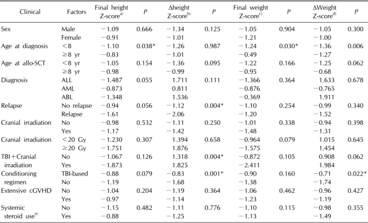 Table 5. Analysis of risk factors for affecting final height &amp; weight Z-score and Δ-height &amp; Δ-weight Z-scores Clinical    Factors Final height