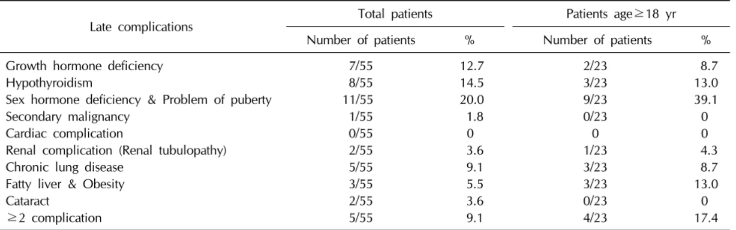 Table 7. Documented other late effects of patients