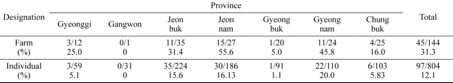 Table 1.  Regional distribution of JEV antibodies from goats in Korea