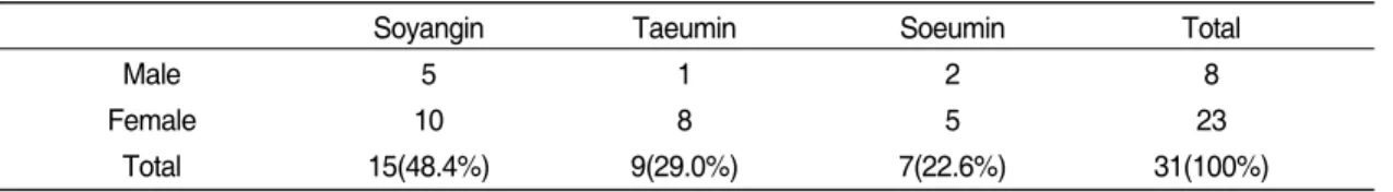 Table Ⅱ. The Distribution of Sasang Constitution by QSCC Ⅱ