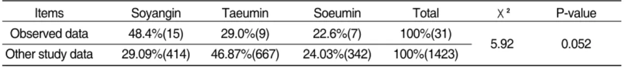 Table Ⅴ.  Lumbar Lordotic Angles Compared with QSCCⅡ