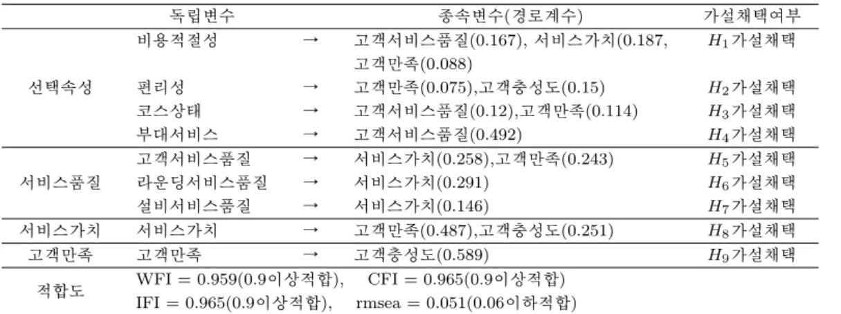 Table 4.6. Result of Path Analysis 독립변수 종속변수(경로계수) 가설채택여부 비용적절성 → 고객서비스품질(0.167), 서비스가치(0.187, H 1 가설채택 고객만족(0.088) 선택속성 편리성 → 고객만족(0.075),고객충성도(0.15) H 2 가설채택 코스상태 → 고객서비스품질(0.12),고객만족(0.114) H 3 가설채택 부대서비스 → 고객서비스품질(0.492) H 4 가설채택 고객서비스품질 → 서비스가치(0.258)