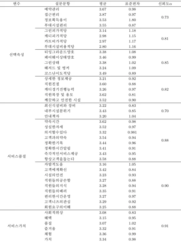 Table A.1. Questionaire Item &amp; Validity