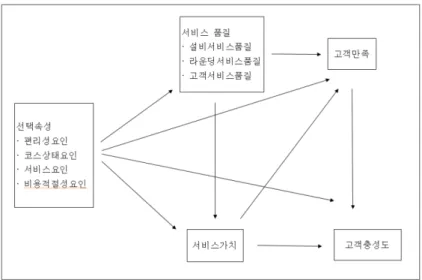 Figure 3.1. Research model 3. 연구방법 3.1. 연구가설과 연구모형 골프장 선택속성과 관련하여 많은 선행연구에서는 후행변수로서 서비스품질, 서비스가치, 만족 및 고객 충성도 등을 사용하여 영향관계를 분석하면서 각 변수에 영향을 주는 것으로 분석하고 있다
