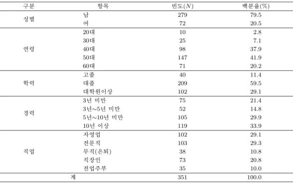 Table 4.1. Demographic Data 구분 항목 빈도(N) 백분율(%) 성별 남 279 79.5 여 72 20.5 20 대 10 2.8 30 대 25 7.1 연령 40 대 98 37.9 50 대 147 41.9 60 대 71 20.2 고졸 40 11.4 학력 대졸 209 59.5 대학원이상 102 29.1 3 년 미만 75 21.4 경력 3 년∼5년 미만 52 14.8 5 년∼10년 미만 105 29.9 10 년 이상 119 33.9 자영업 