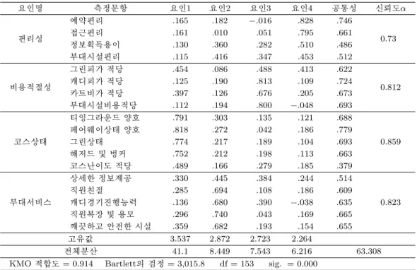 Table 4.2. Factor analysis of selection attribute 요인명 측정문항 요인1 요인2 요인3 요인4 공통성 신뢰도α 예약편리 .165 .182 −.016 .828 .746 편리성 접근편리 .161 .010 .051 .795 .661 정보획득용이 .130 .360 .282 .510 .486 0.73 부대시설편리 .115 .416 .347 .453 .512 그린피가 적당 .454 .086 .488 .413 .622 비용적절성