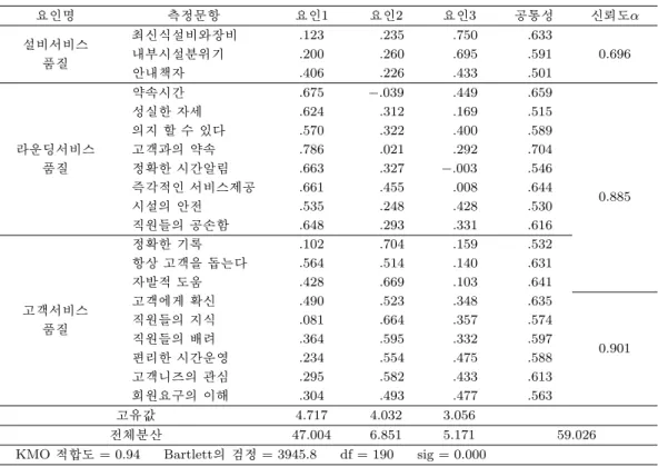 Table 4.3. Factor analysis of service quality 요인명 측정문항 요인1 요인2 요인3 공통성 신뢰도α 설비서비스 최신식설비와장비 .123 .235 .750 .633 품질 내부시설분위기 .200 .260 .695 .591 0.696 안내책자 .406 .226 .433 .501 약속시간 .675 −.039 .449 .659 성실한 자세 .624 .312 .169 .515 의지 할 수 있다 .570 .322 .400 .589 