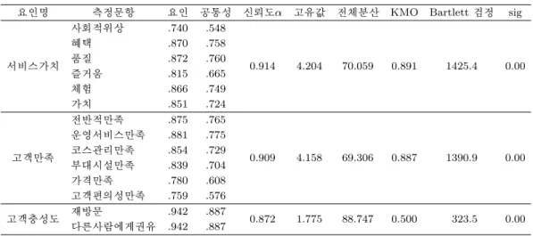 Table 4.4. Factor analysis of service value, customer satisfaction and customer loyalty