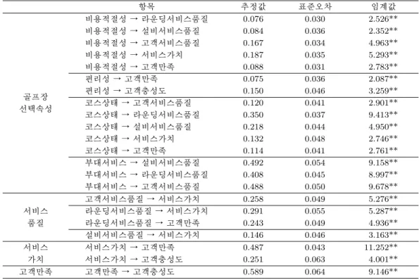 Table 4.5. Estimated coeﬃcients of research model 항목 추정값 표준오차 임계값 비용적절성 → 라운딩서비스품질 0.076 0.030 2.526** 비용적절성 → 설비서비스품질 0.084 0.036 2.352** 비용적절성 → 고객서비스품질 0.167 0.034 4.963** 비용적절성 → 서비스가치 0.187 0.035 5.293** 비용적절성 → 고객만족 0.088 0.031 2.783** 편리성 → 고객만족 0.0