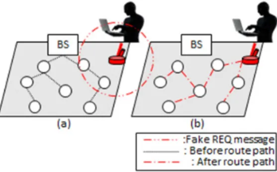 그림 2. 훼손 노드를 이용한 내부 싱크홀 공격 Fig. 2. Internal sinkhole attack using the compromised node