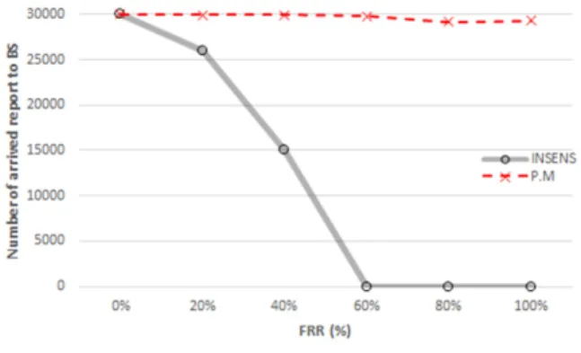 그림 6. FRR에 따른 총 에너지 소비량 Fig. 6. Total energy consumption according to FRR
